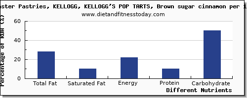 chart to show highest total fat in fat in pop tarts per 100g